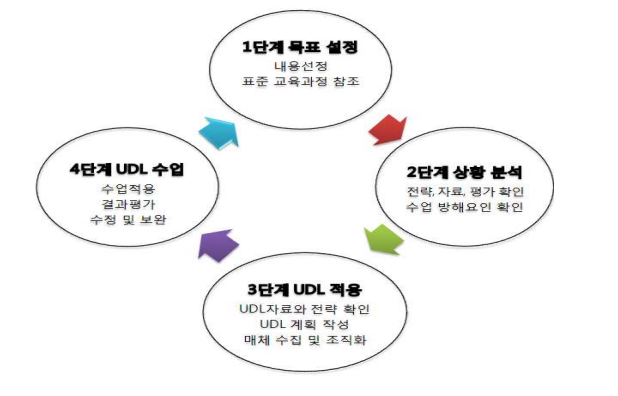 1단계 목표설정 - 내용선정, 표준 교육과정 참조, 2단계 상황 분석 - 전략, 자료, 평가 확인, 수업방해요인 확인, 3단계 UDL 적용 - UDL 자료와 전략 확인 UDL 계획 작성 매체 수집 및 조직화, 4단계 - UDL 수업 - 수업적용, 결과평가, 수정 및 보완